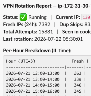 VPN rotation report showing IP cycling stats